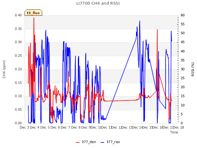 plot of LI7700 CH4 and RSSI