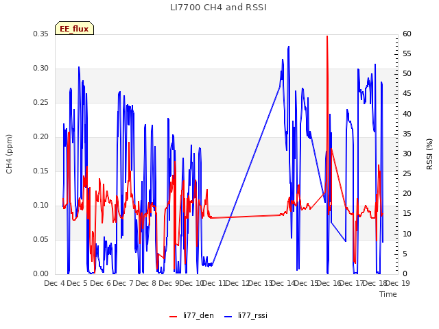 plot of LI7700 CH4 and RSSI