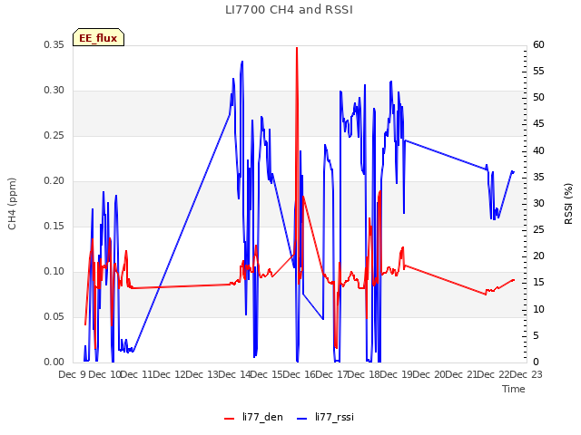 plot of LI7700 CH4 and RSSI