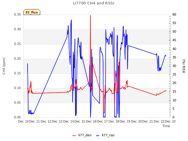 plot of LI7700 CH4 and RSSI