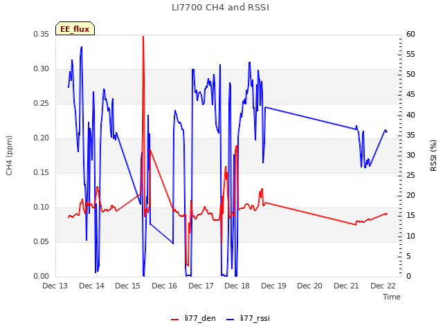 plot of LI7700 CH4 and RSSI