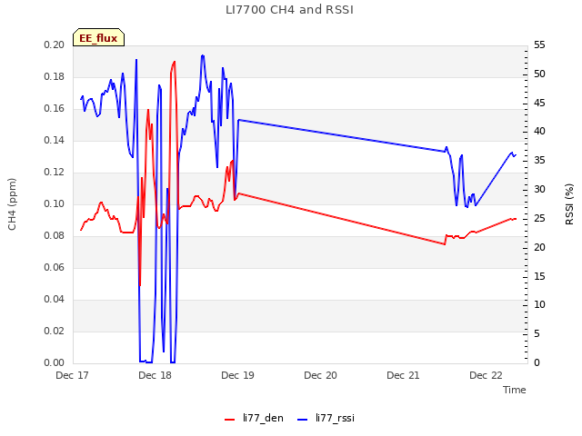 plot of LI7700 CH4 and RSSI