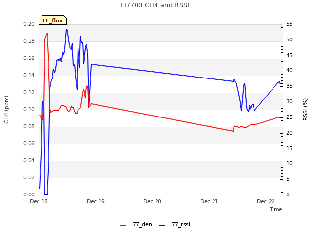 plot of LI7700 CH4 and RSSI