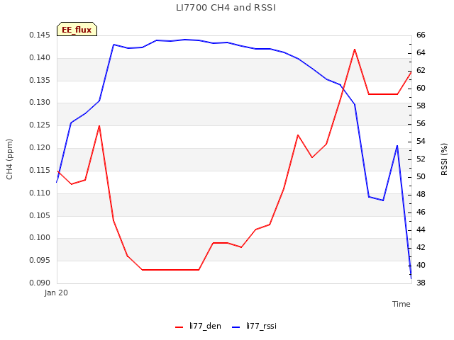 plot of LI7700 CH4 and RSSI