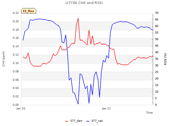 plot of LI7700 CH4 and RSSI