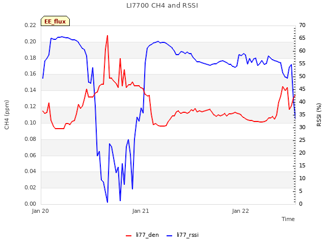 plot of LI7700 CH4 and RSSI