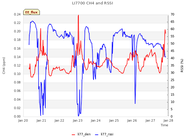 plot of LI7700 CH4 and RSSI