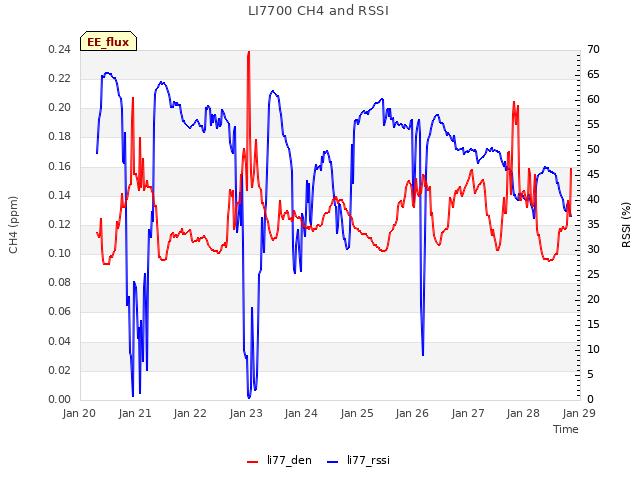 plot of LI7700 CH4 and RSSI