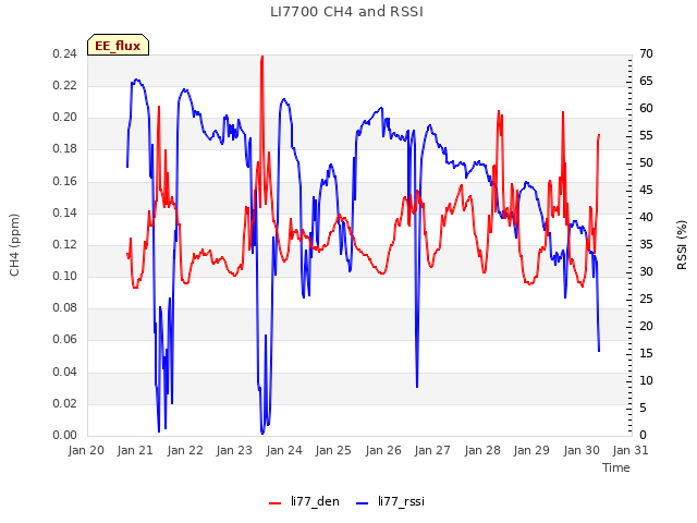 plot of LI7700 CH4 and RSSI