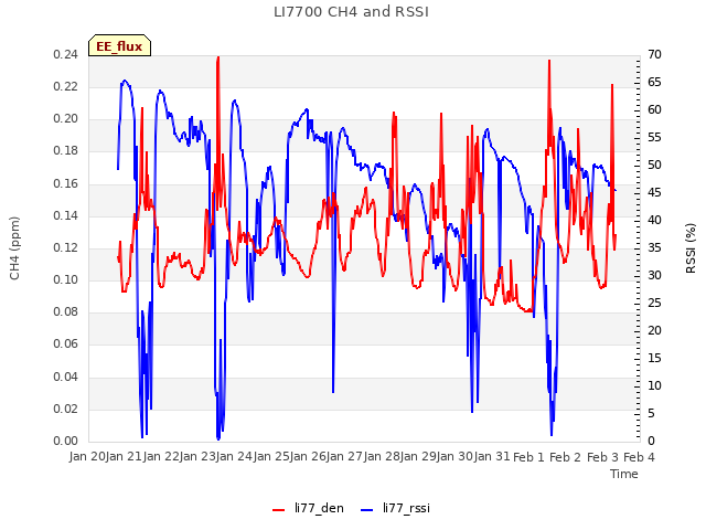 plot of LI7700 CH4 and RSSI