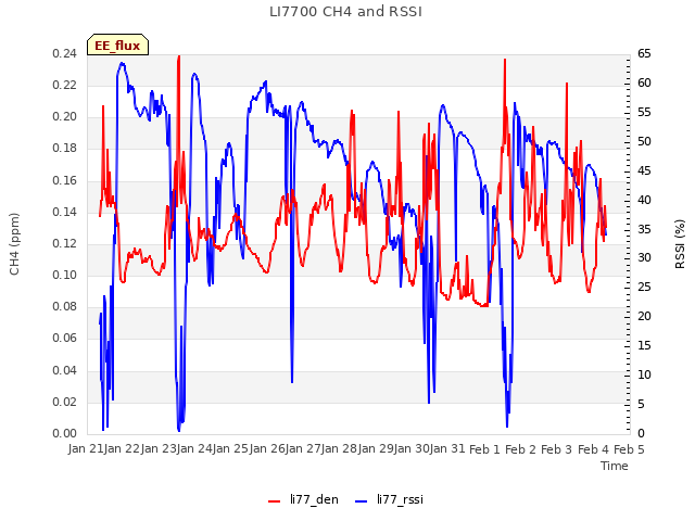 plot of LI7700 CH4 and RSSI