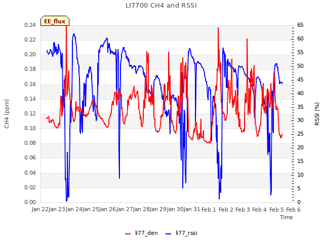 plot of LI7700 CH4 and RSSI