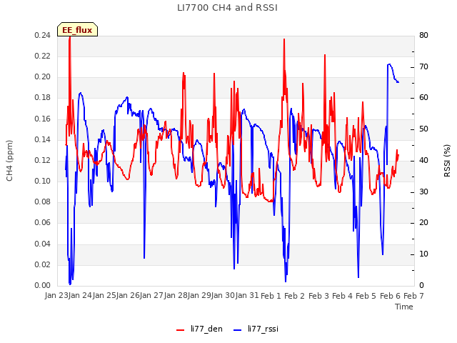 plot of LI7700 CH4 and RSSI