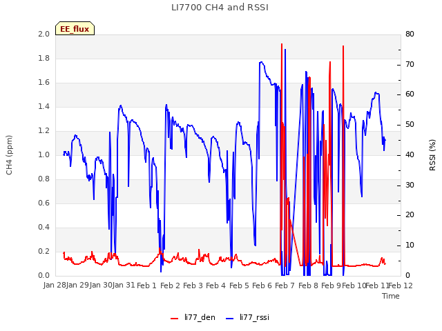 plot of LI7700 CH4 and RSSI