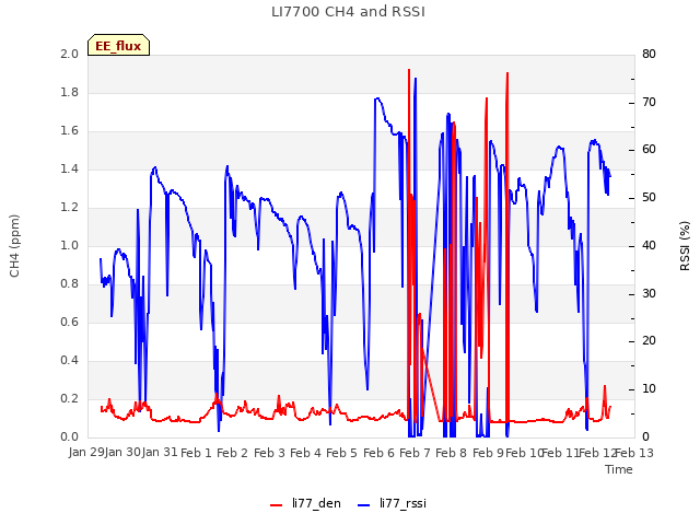 plot of LI7700 CH4 and RSSI