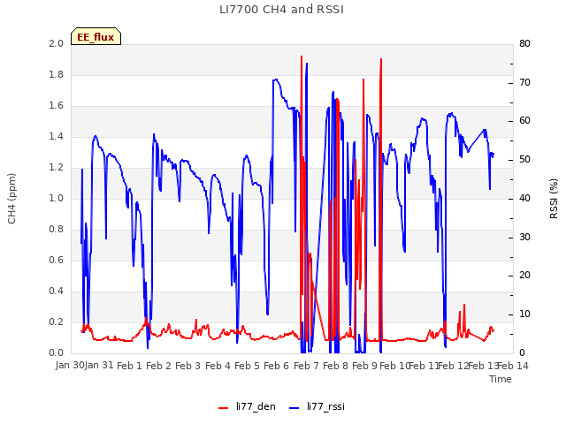 plot of LI7700 CH4 and RSSI