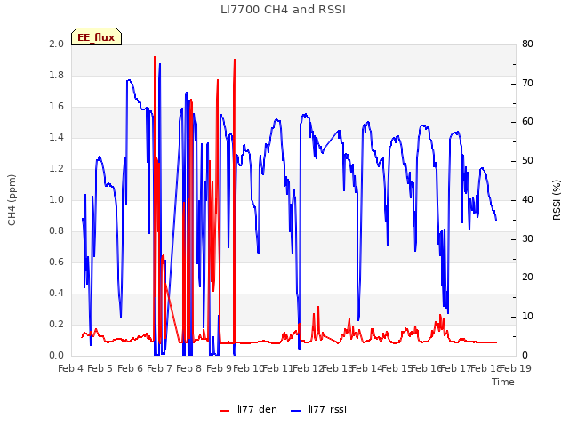 plot of LI7700 CH4 and RSSI