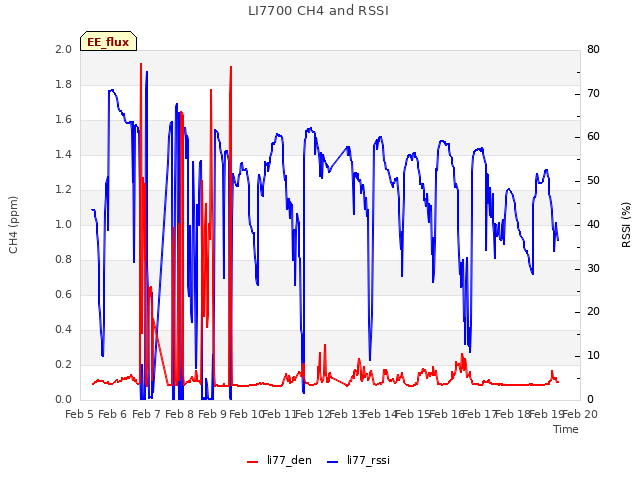 plot of LI7700 CH4 and RSSI