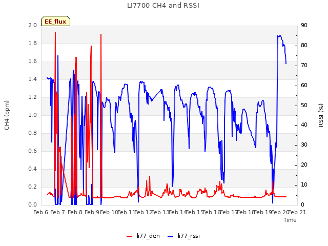 plot of LI7700 CH4 and RSSI