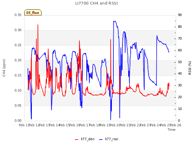 plot of LI7700 CH4 and RSSI