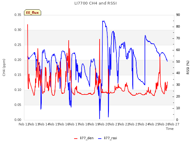 plot of LI7700 CH4 and RSSI