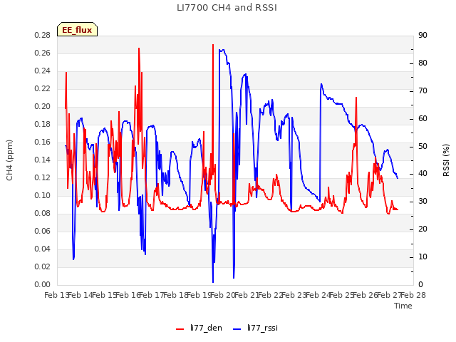 plot of LI7700 CH4 and RSSI