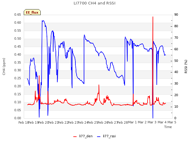 plot of LI7700 CH4 and RSSI