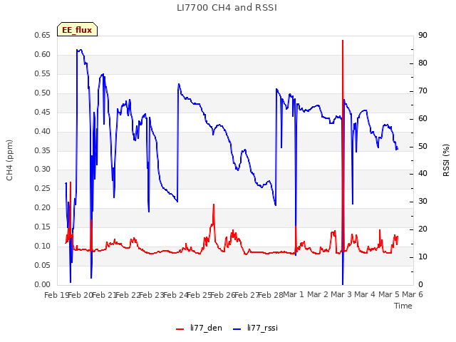 plot of LI7700 CH4 and RSSI