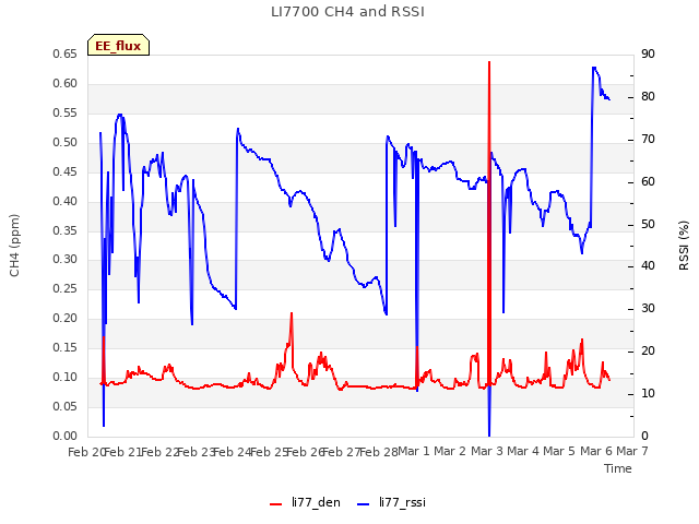 plot of LI7700 CH4 and RSSI