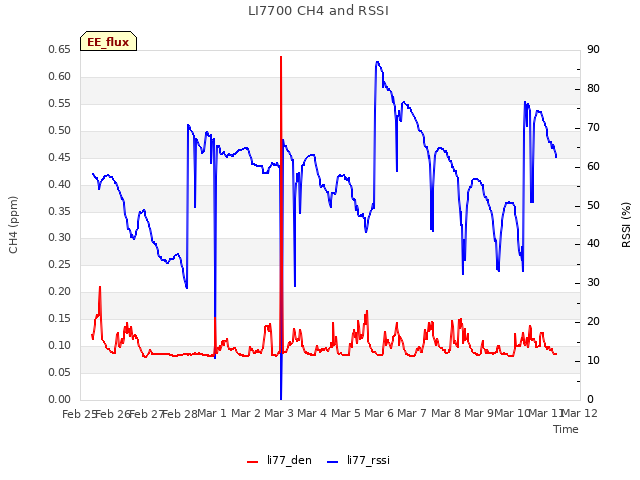 plot of LI7700 CH4 and RSSI