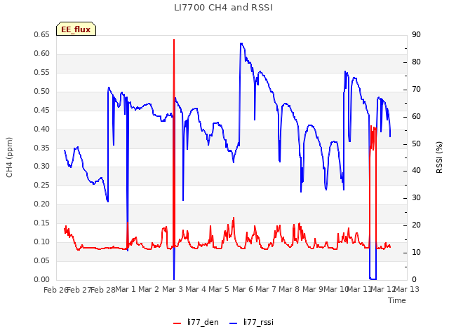 plot of LI7700 CH4 and RSSI