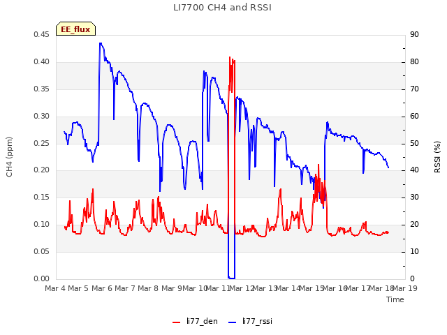 plot of LI7700 CH4 and RSSI