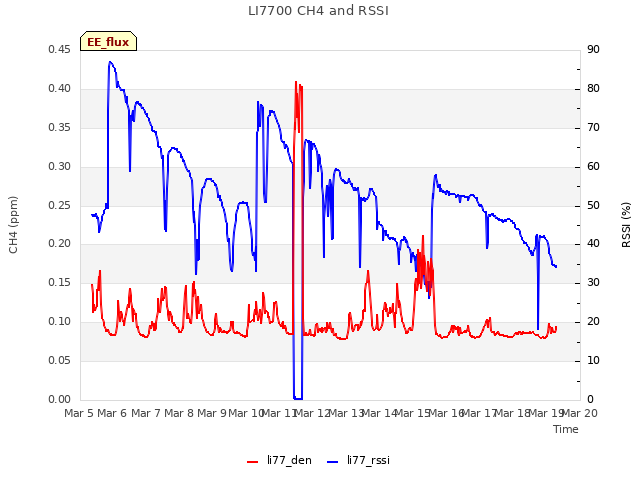 plot of LI7700 CH4 and RSSI