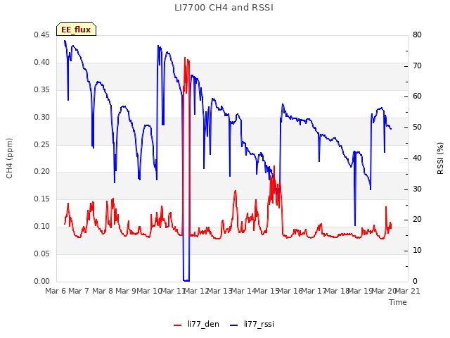 plot of LI7700 CH4 and RSSI