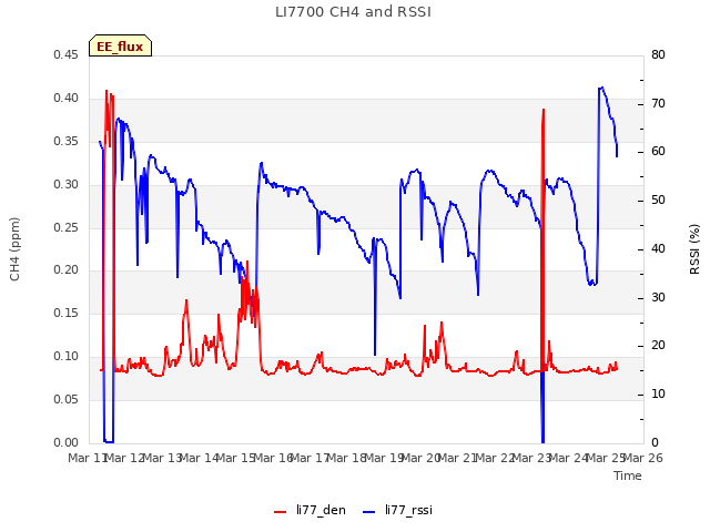 plot of LI7700 CH4 and RSSI