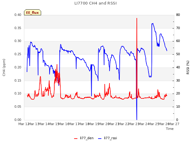 plot of LI7700 CH4 and RSSI