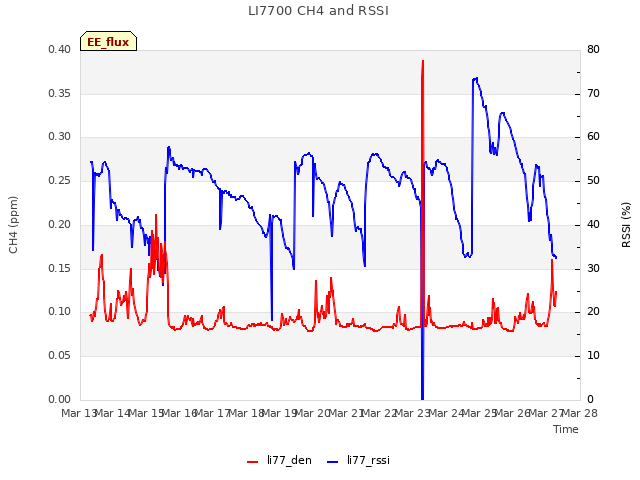 plot of LI7700 CH4 and RSSI