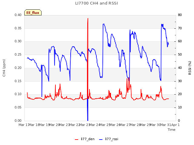 plot of LI7700 CH4 and RSSI