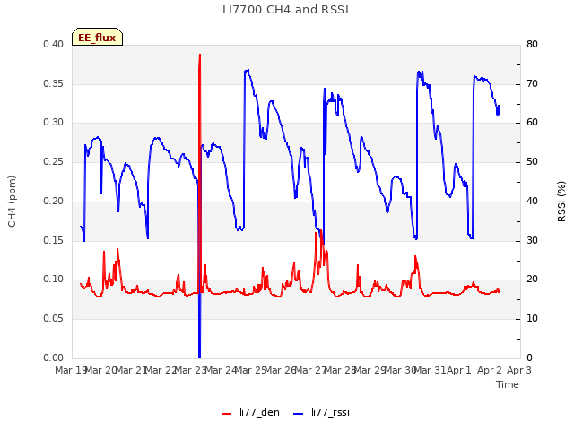 plot of LI7700 CH4 and RSSI