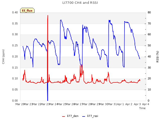 plot of LI7700 CH4 and RSSI