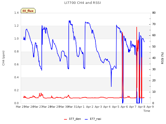 plot of LI7700 CH4 and RSSI