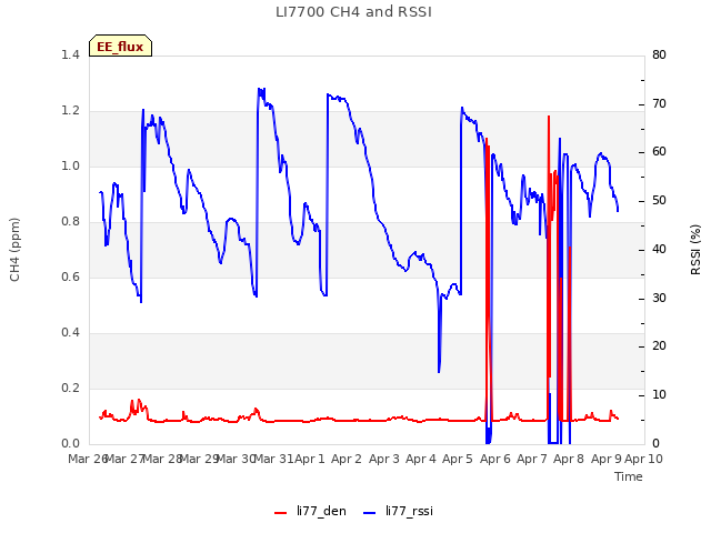 plot of LI7700 CH4 and RSSI