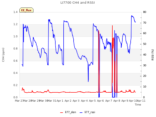 plot of LI7700 CH4 and RSSI