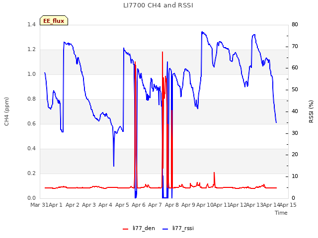 plot of LI7700 CH4 and RSSI