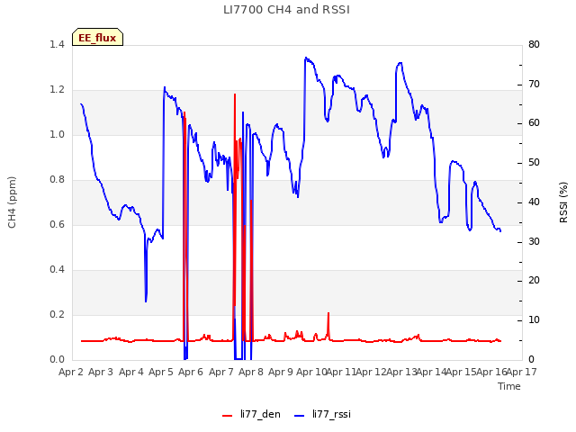 plot of LI7700 CH4 and RSSI