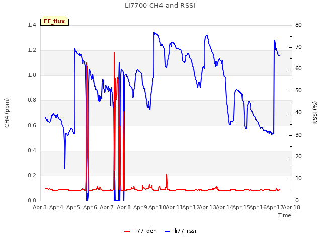 plot of LI7700 CH4 and RSSI