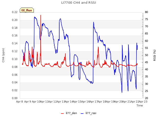 plot of LI7700 CH4 and RSSI