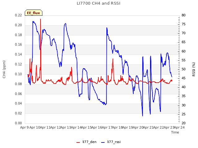 plot of LI7700 CH4 and RSSI