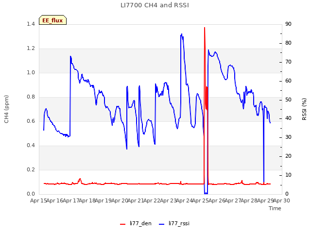 plot of LI7700 CH4 and RSSI