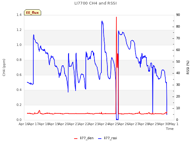 plot of LI7700 CH4 and RSSI